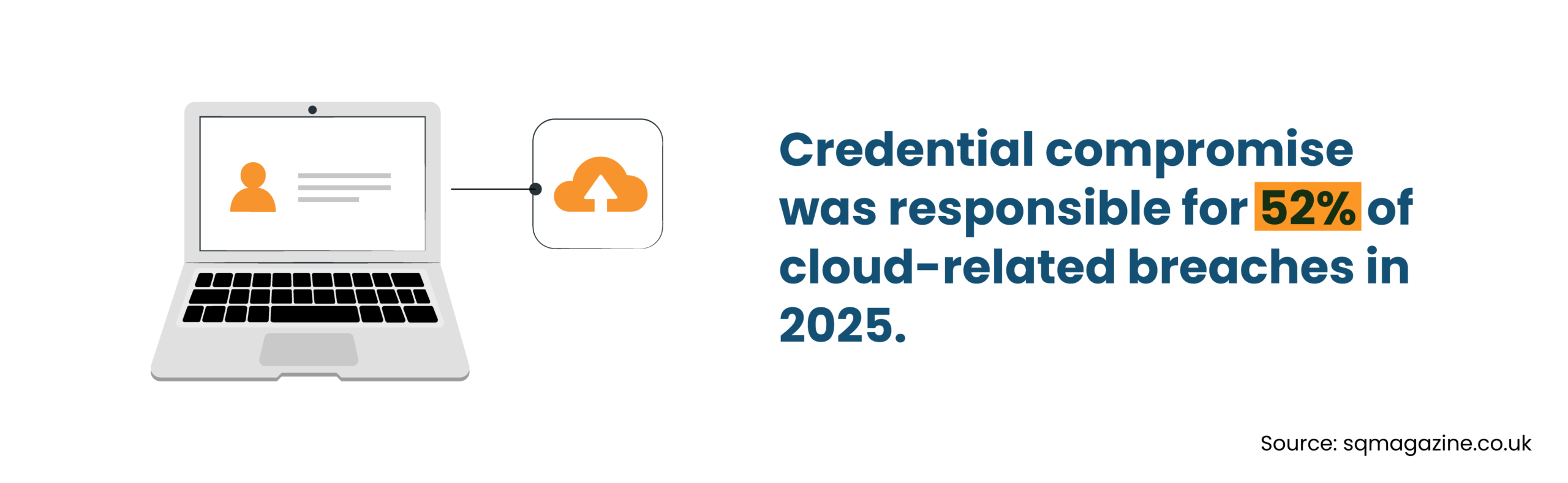 Credential compromise causing 52% of cloud breaches (2025) illustration Credential compromise causing 52% of cloud breaches (2025) illustration