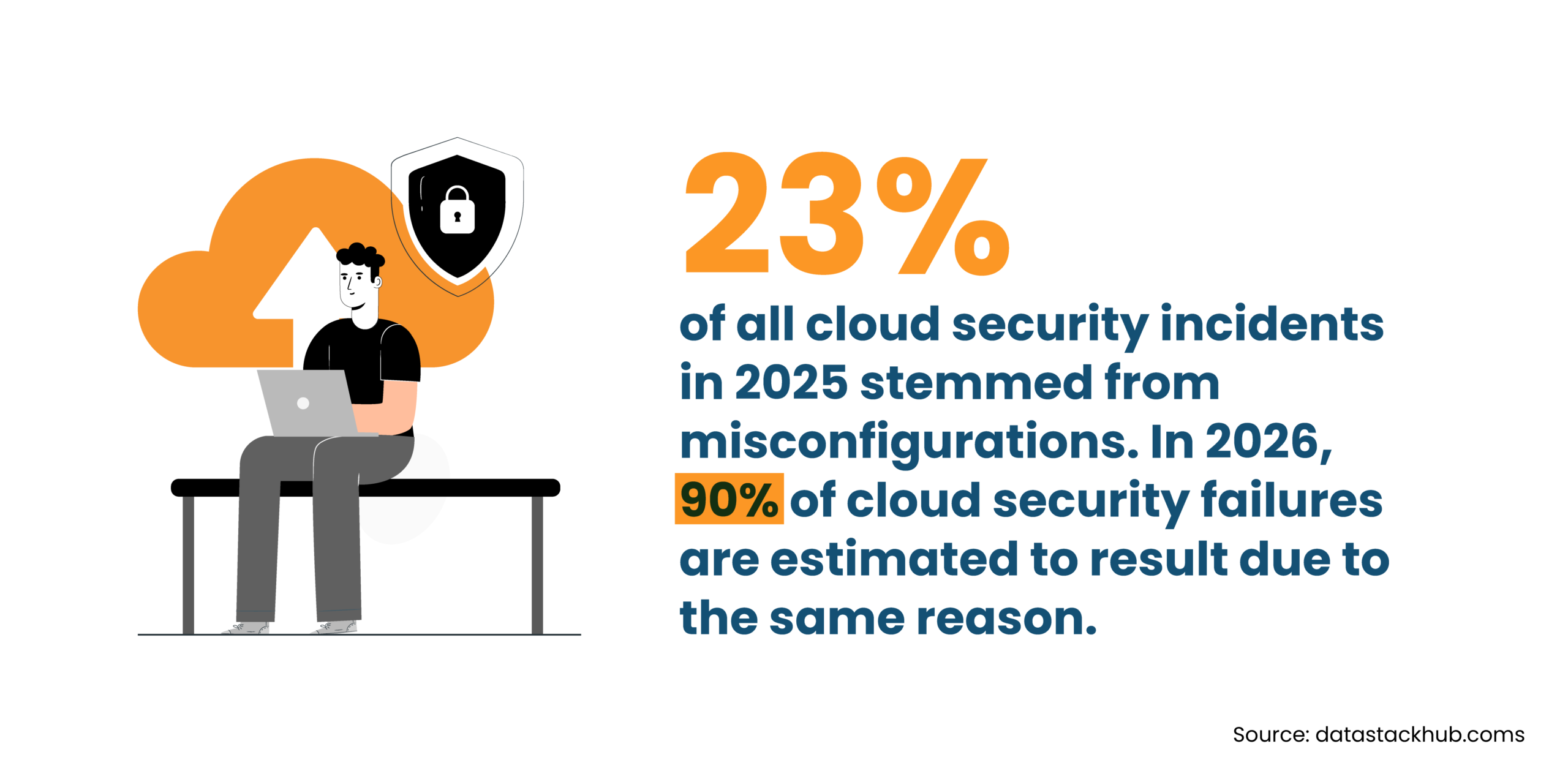 Cloud misconfigurations causing 23% of security incidents (2025) illustration Cloud misconfigurations causing 23% of security incidents (2025) illustration