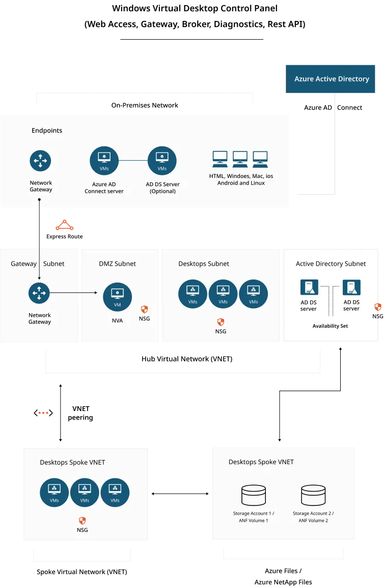 Azure Virtual Desktop