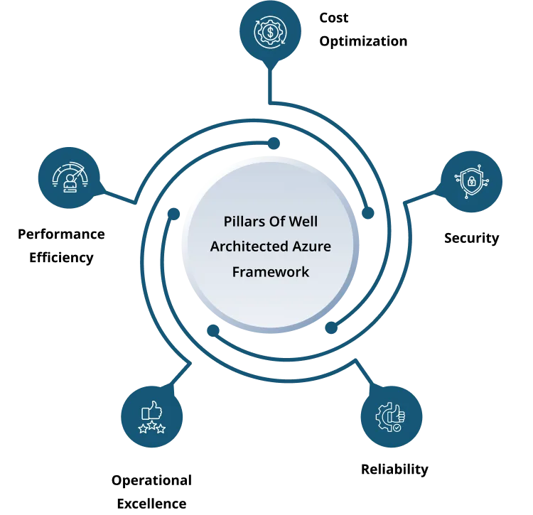 Azure cloud infrastructure