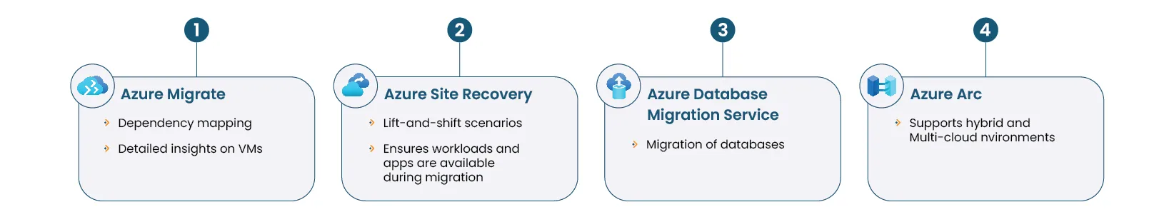Key Azure Migration Services to Consider Key Azure Migration Services to Consider