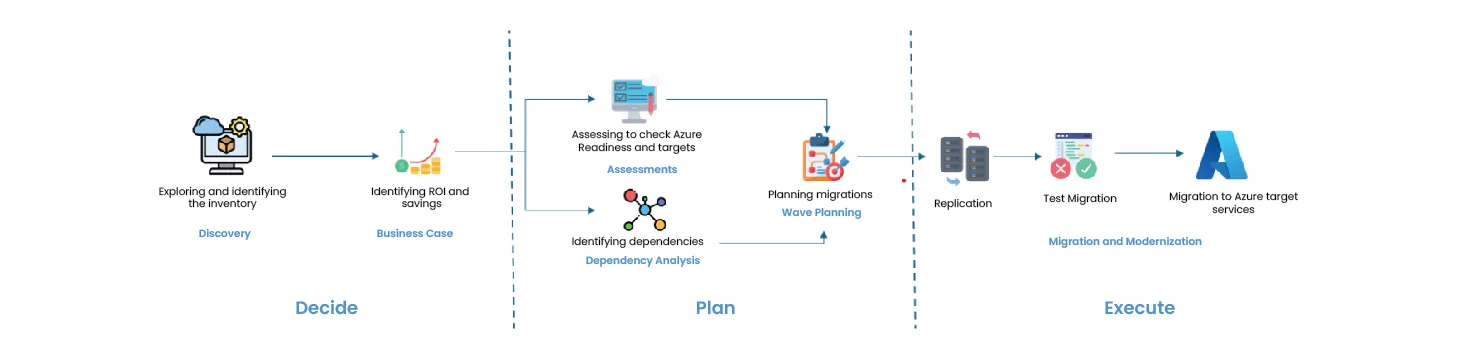 Choosing the Right Azure Migration Services Choosing the Right Azure Migration Services