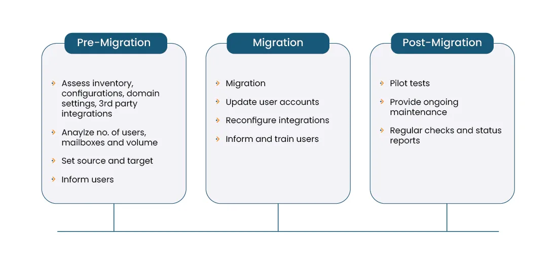 Type of Migration Type of Migration