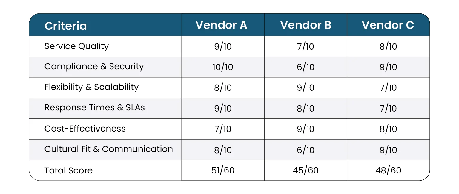 The Score Matrix