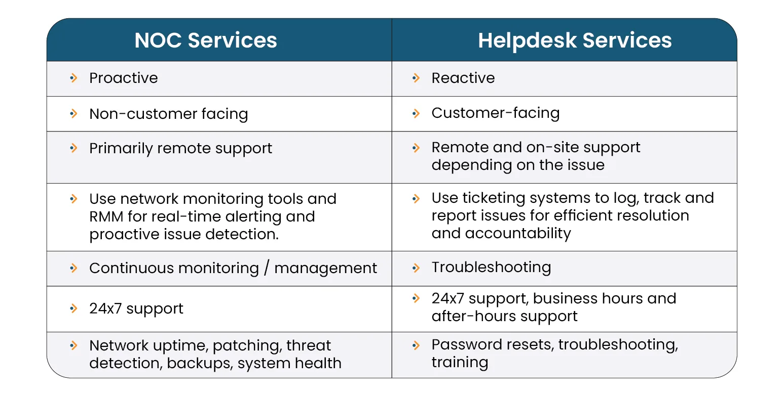 Difference between NOC & Helpdesk Difference between NOC & Helpdesk