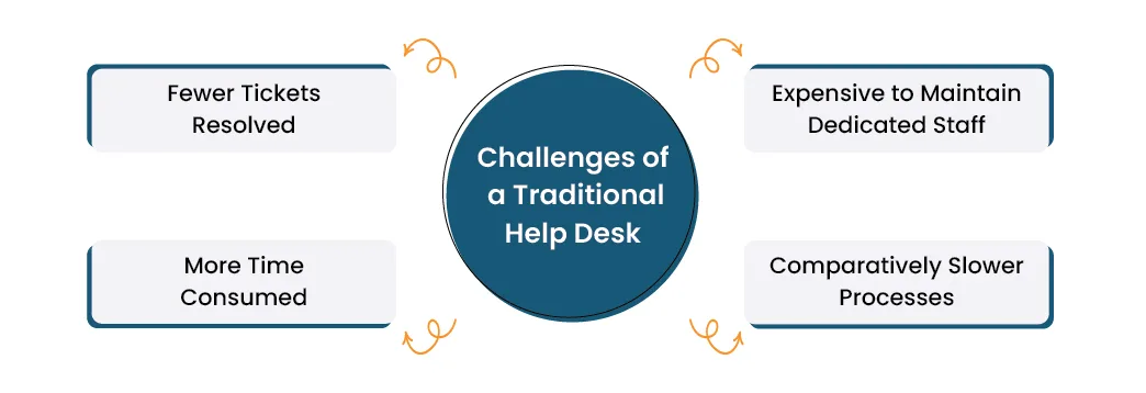 Challenges of Traditional Help Desk Challenges of Traditional Help Desk