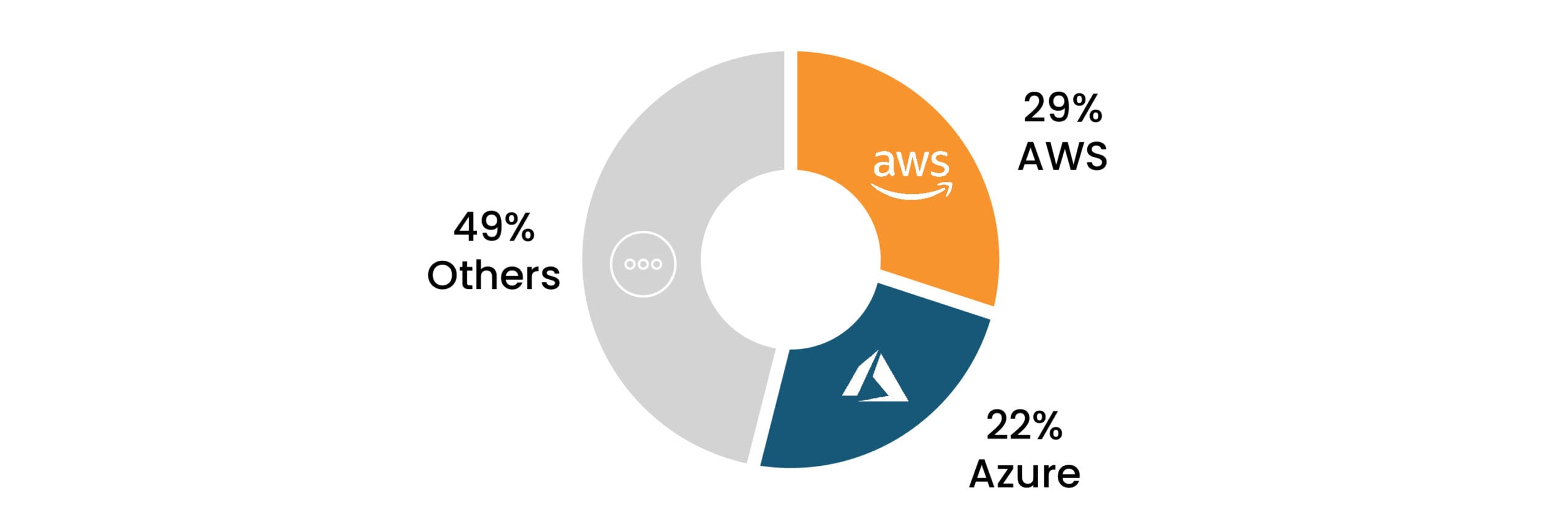 Market Share and Ecosystem Trends