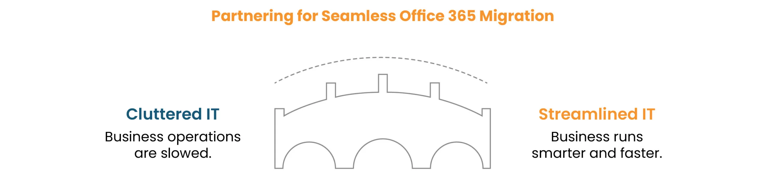 Seamless Office 365 Migration