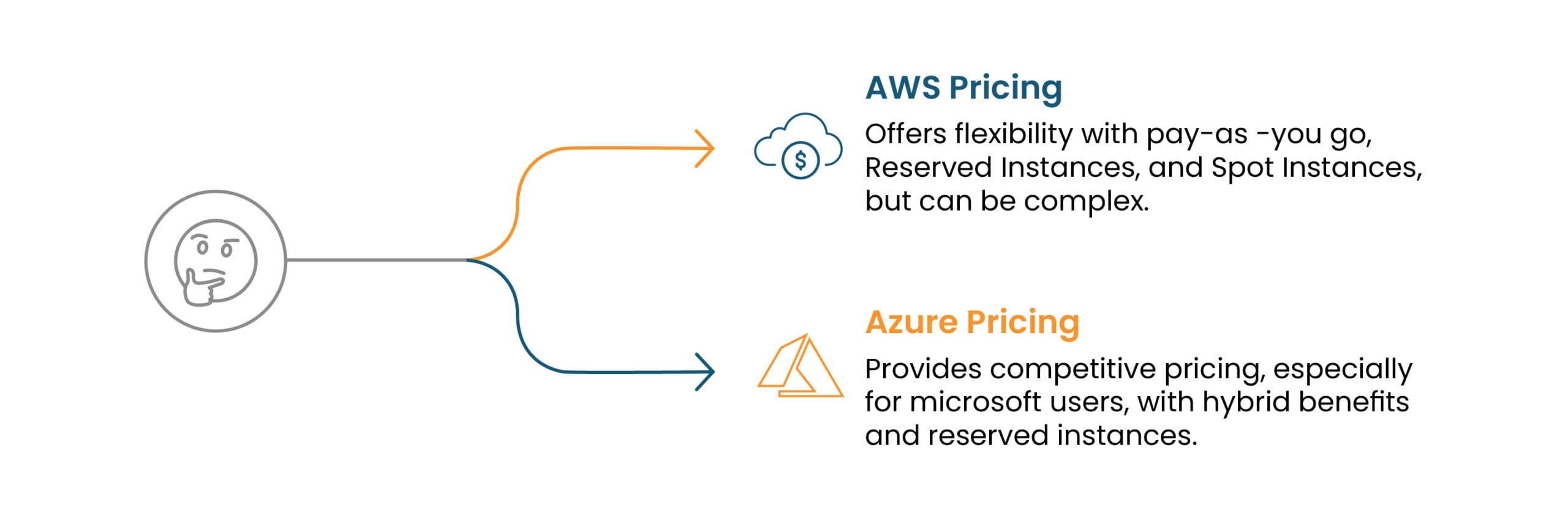 Pricing and Cost Efficiency