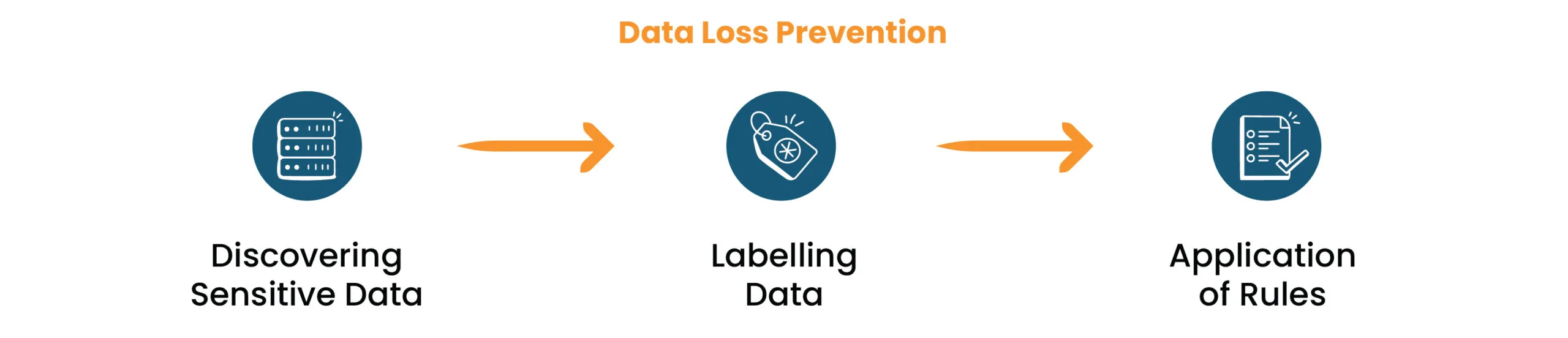 Data Loss Prevention