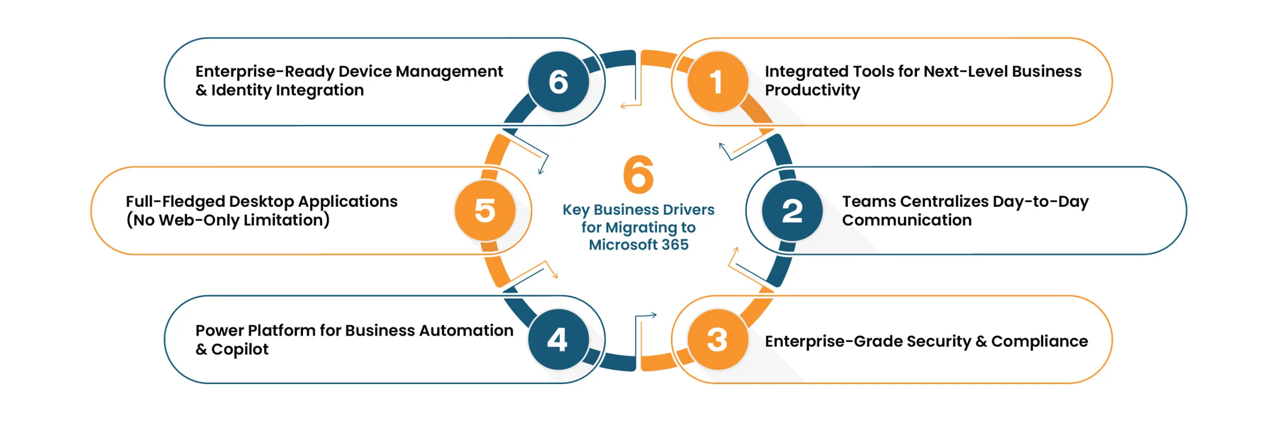 Business drivers for migrating to Microsoft 365