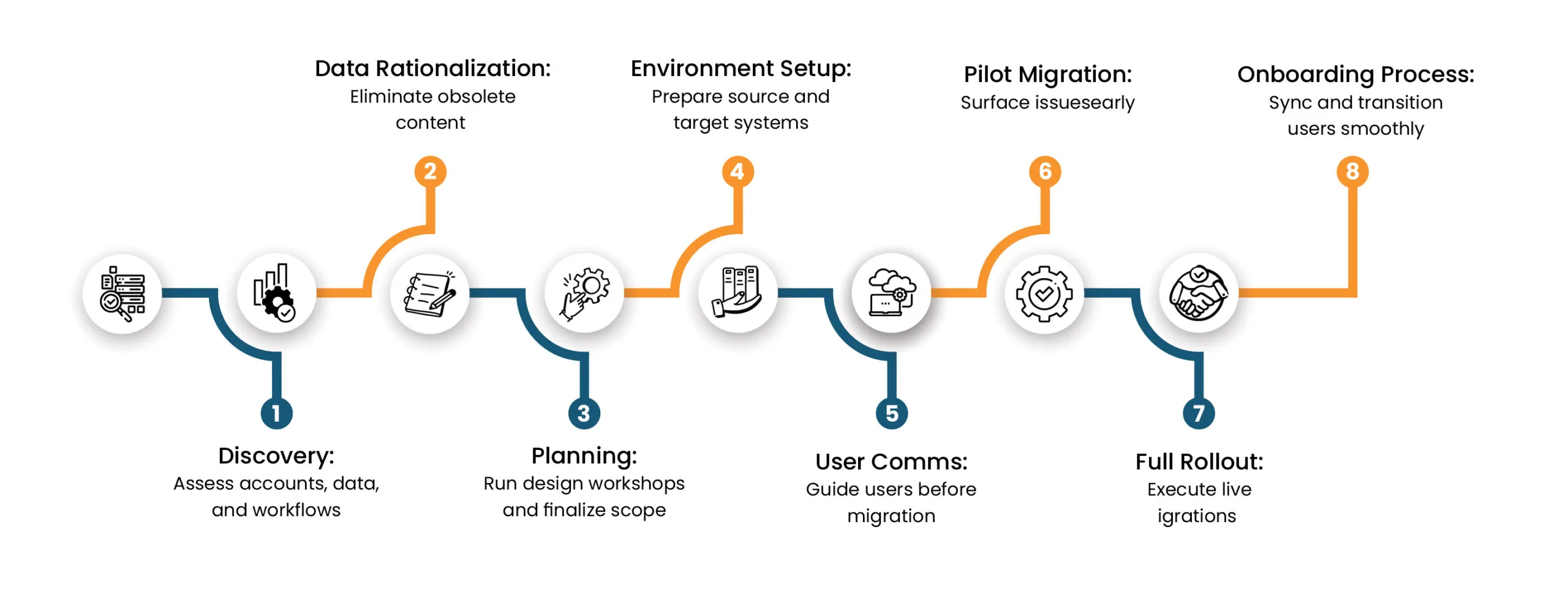 Migration Methodology