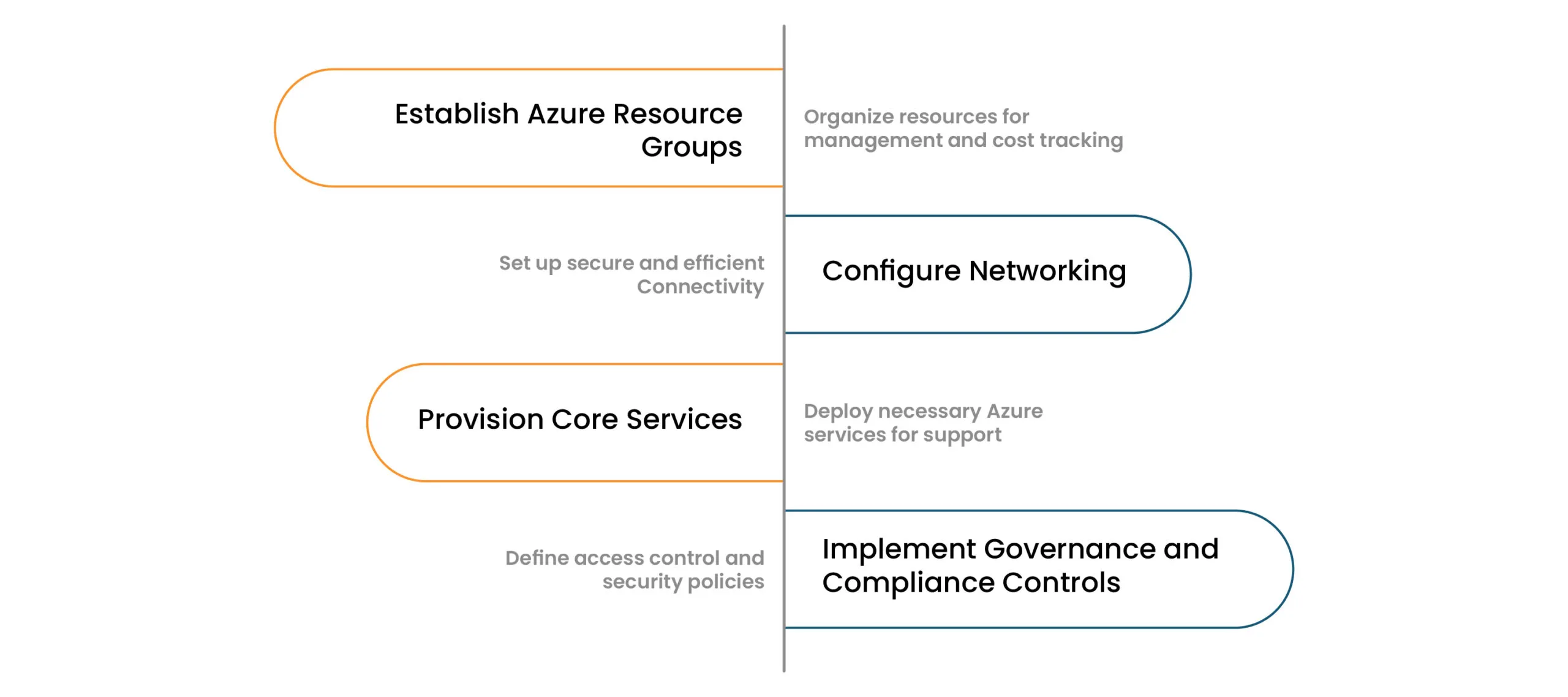 Configure Azure Environment Configure Azure Environment