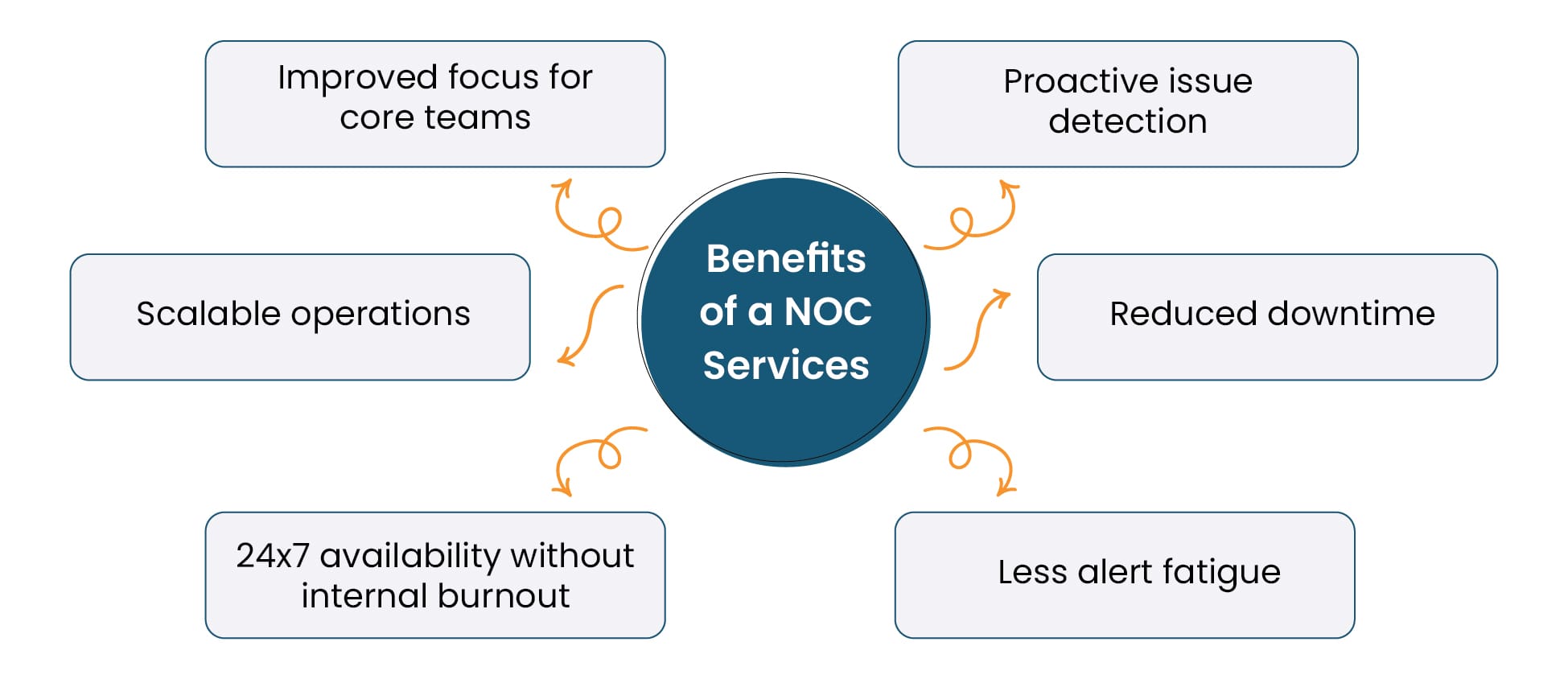 Benefits of a Network Operations Center (NOC) Services