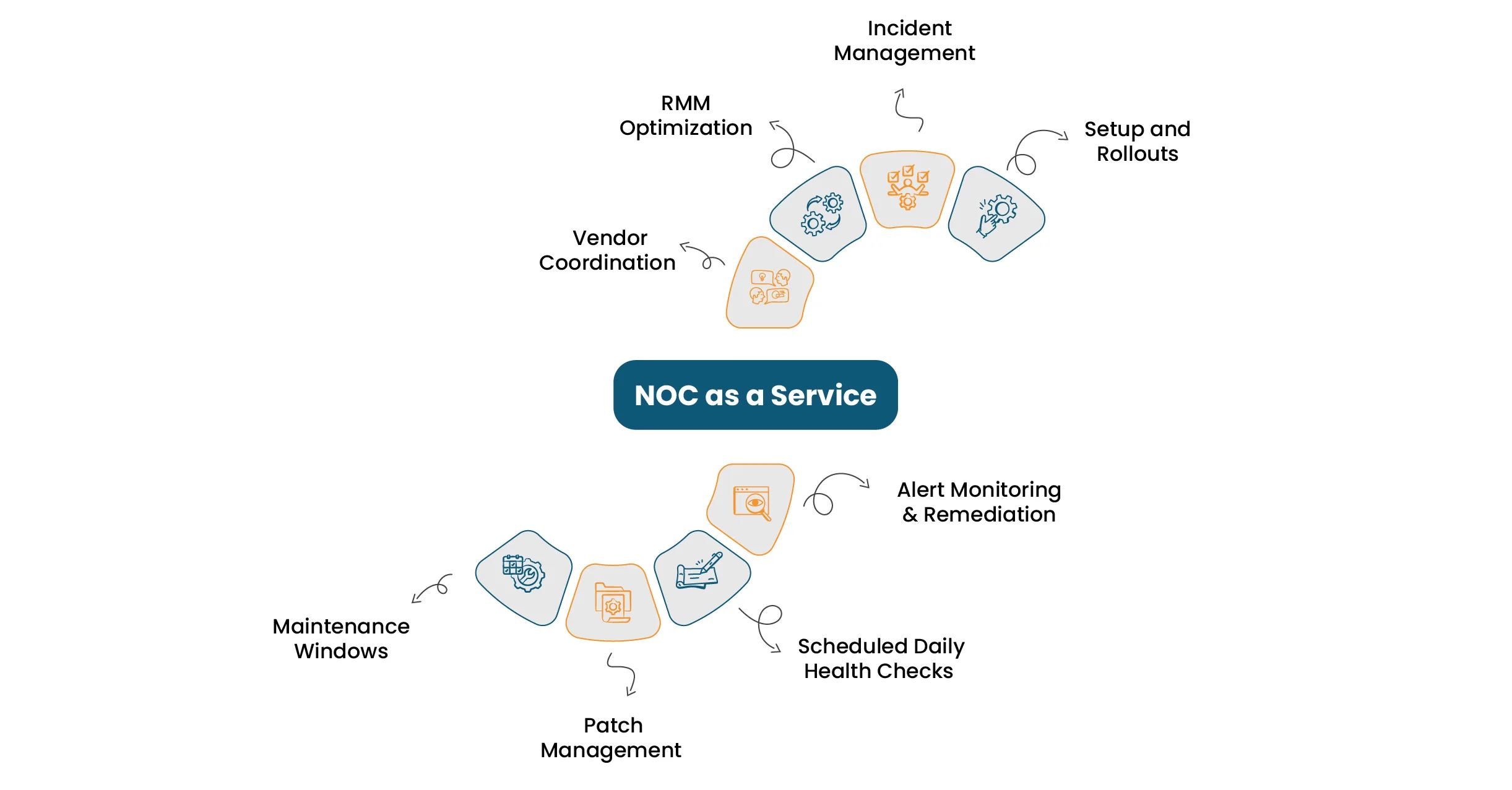 NOC as a Service Process NOC as a Service Process