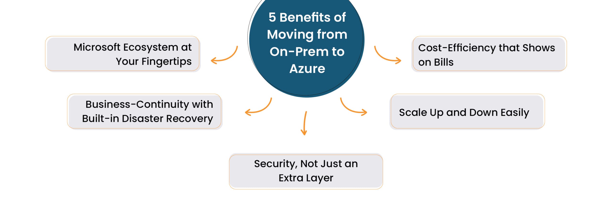 Benefits of Moving from On-Prem to Azure