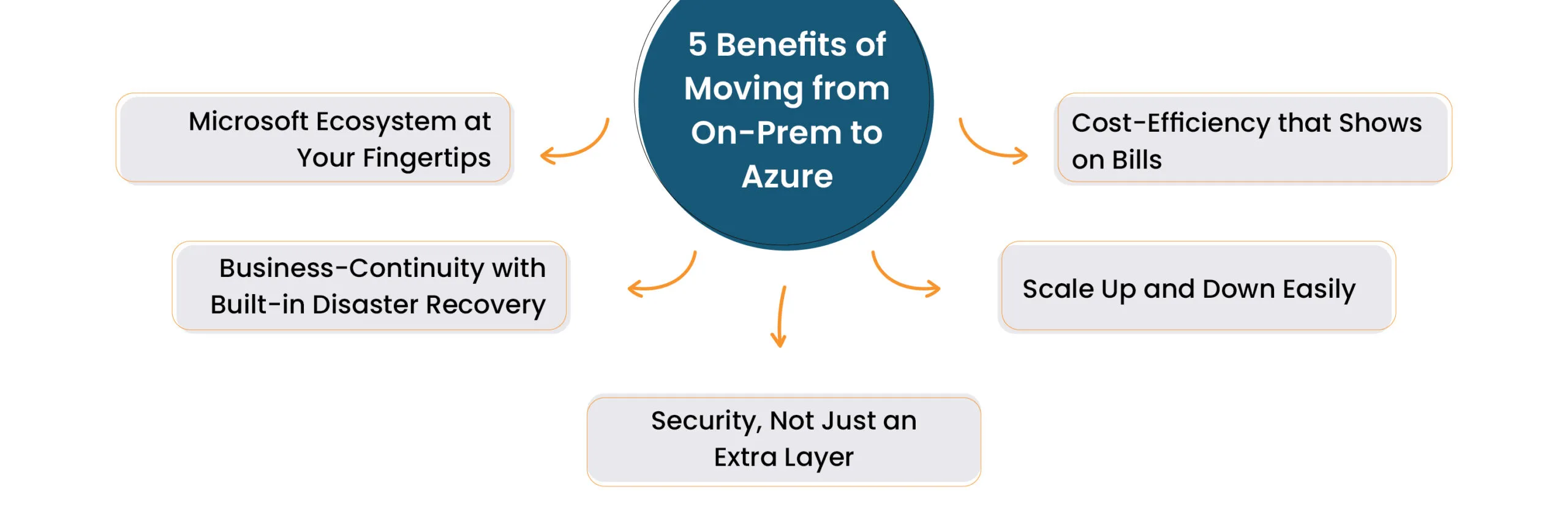 Benefits of Moving from On-Prem to Azure