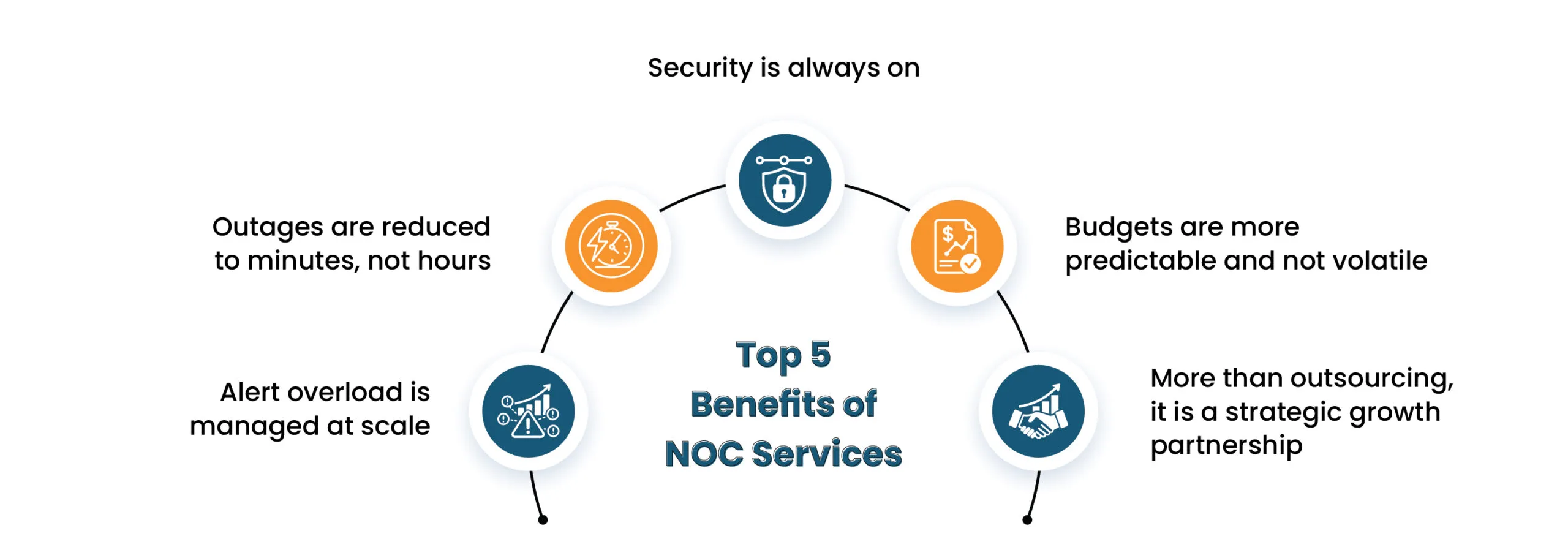 Benefits of NOC Services