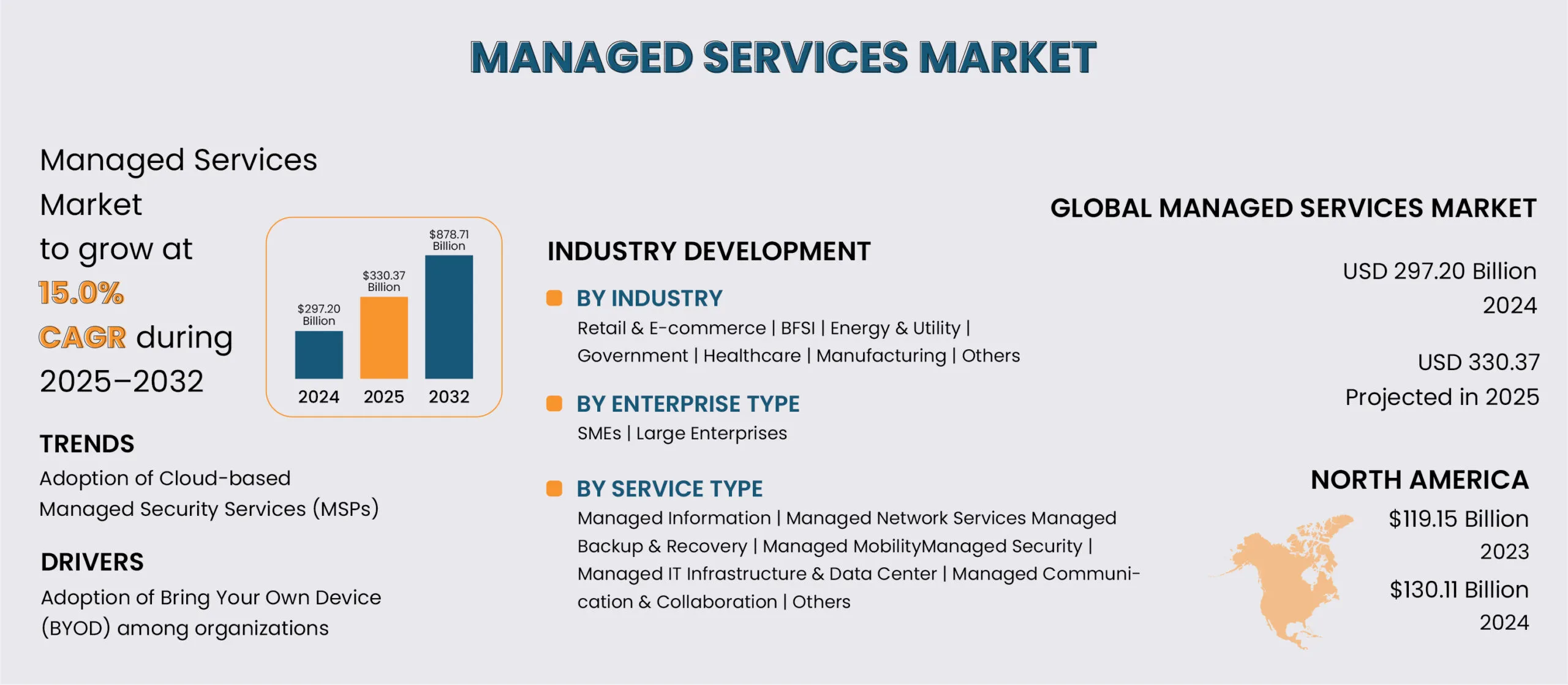 Managed Services Market