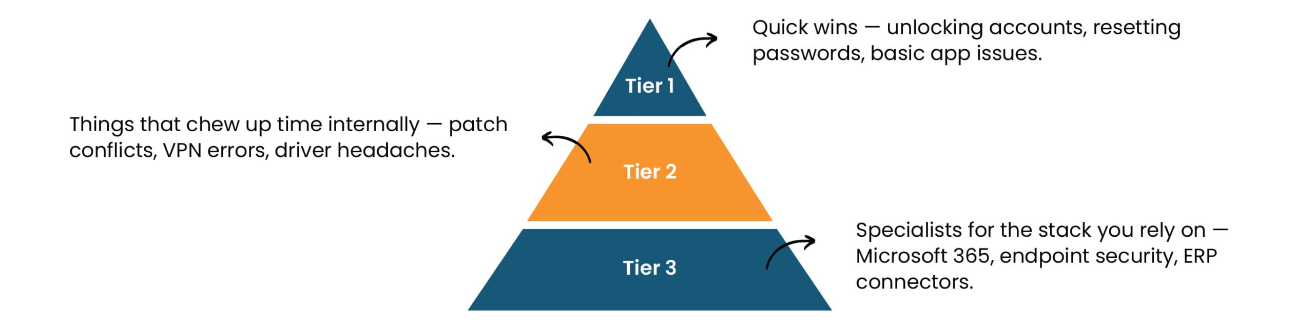 Managed Helpdesk Services Process