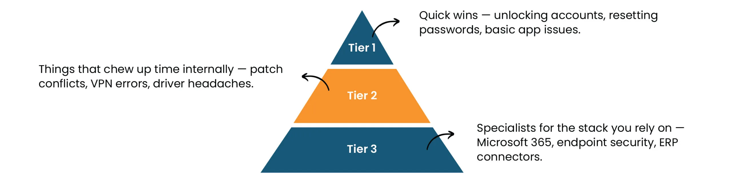 Managed Helpdesk Services Process