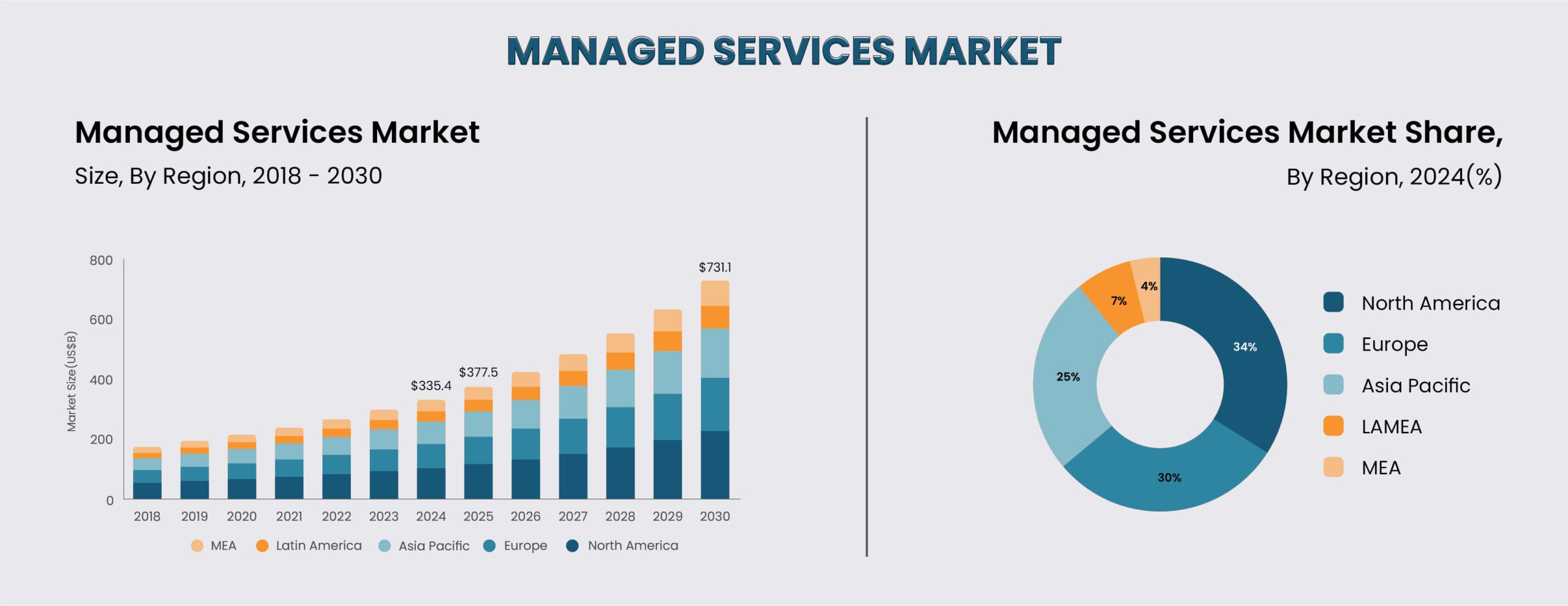 Managed Services Market