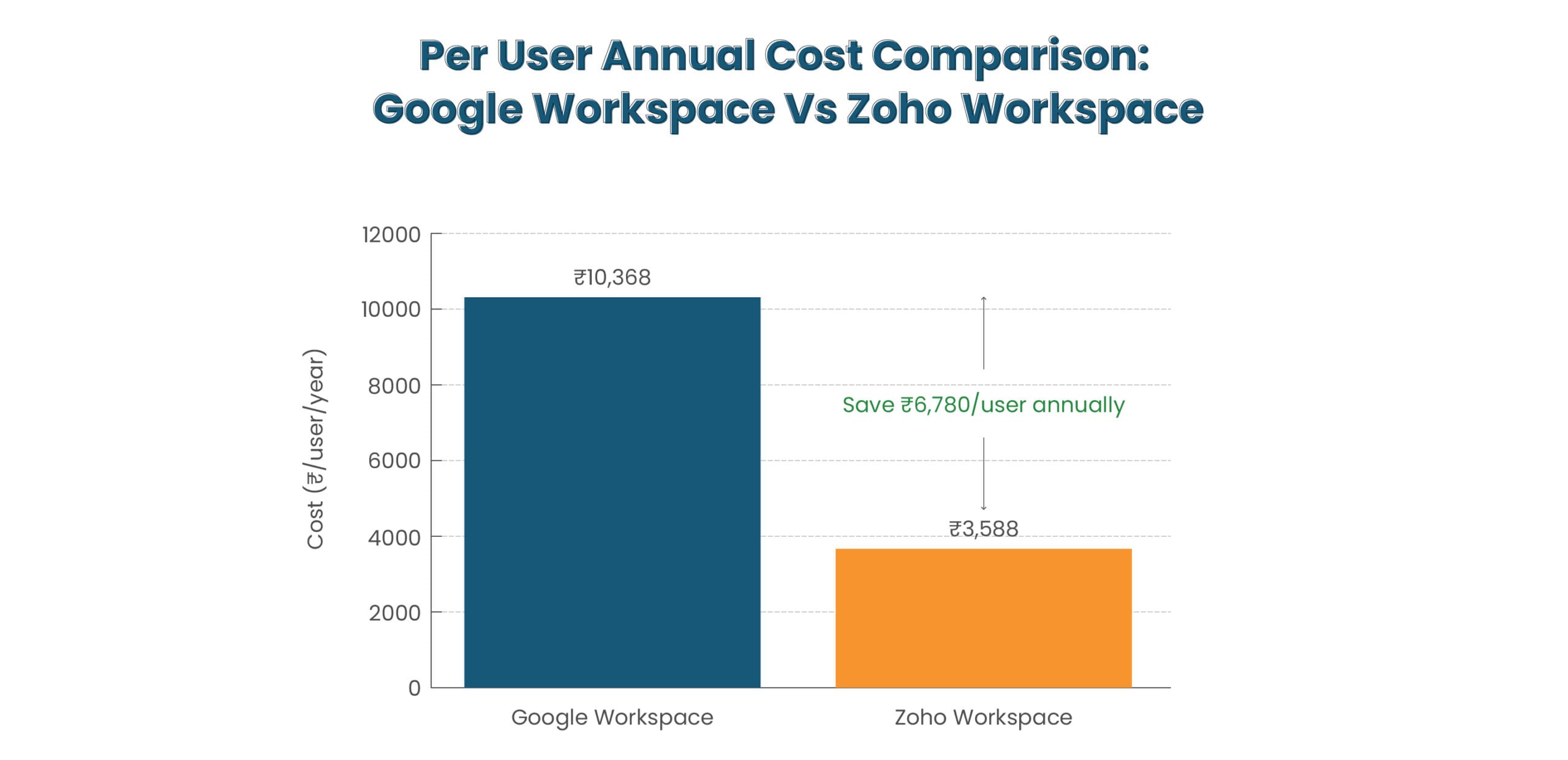  Google Workspace vs. Zoho Workspace Cost Comparison 