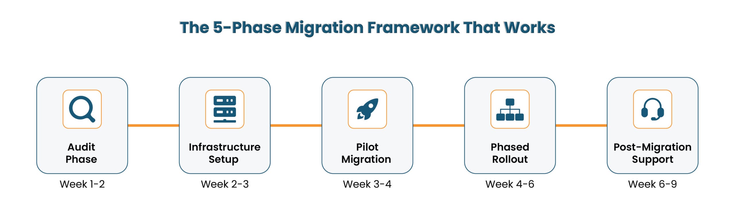 Migration Framework 