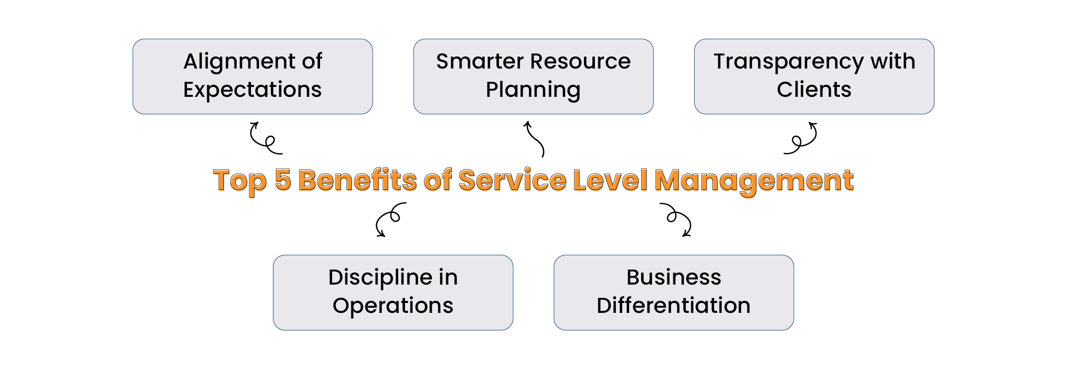 Benefits of Service Level Management