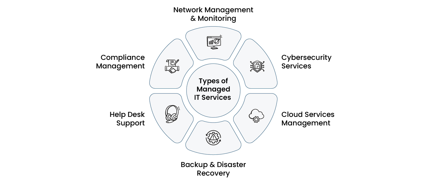 Types of Managed IT Services