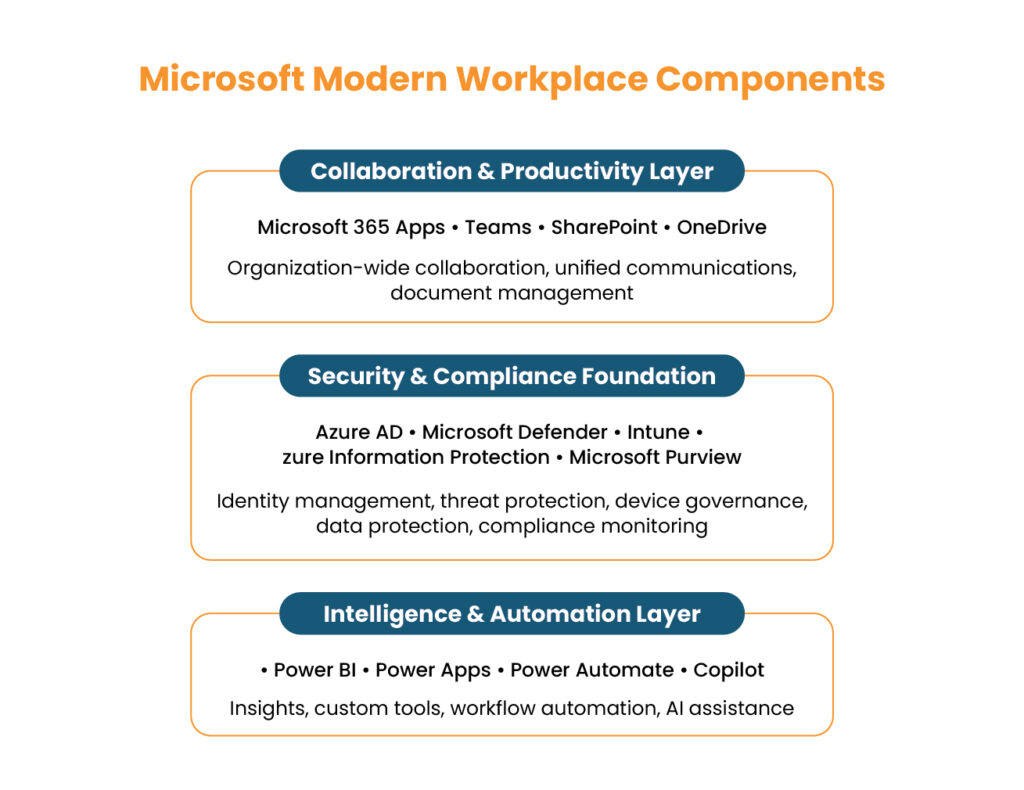 What is Microsoft Modern Workplace?