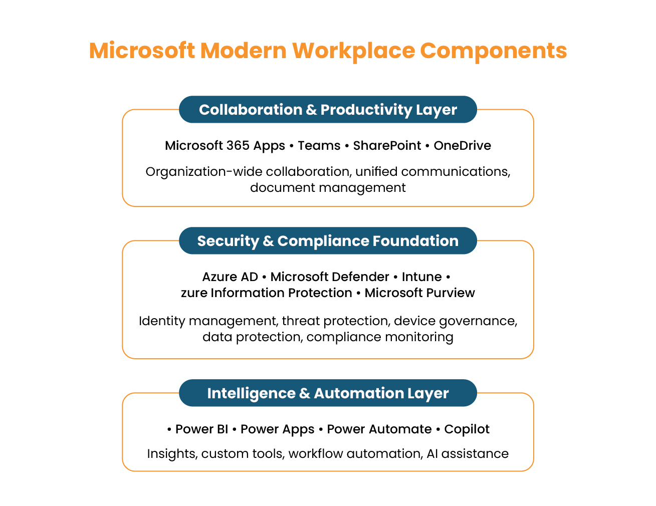 Microsoft Modern Workplace Components