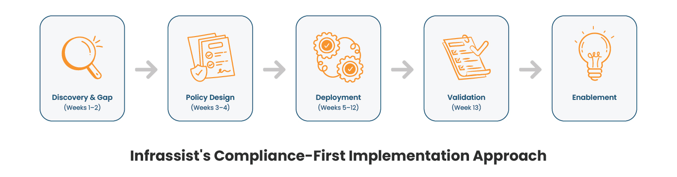 Compliance-First Implementation Approach