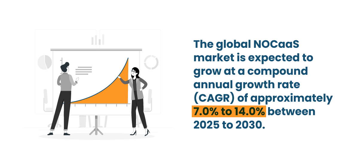 Global NOcaas Market 