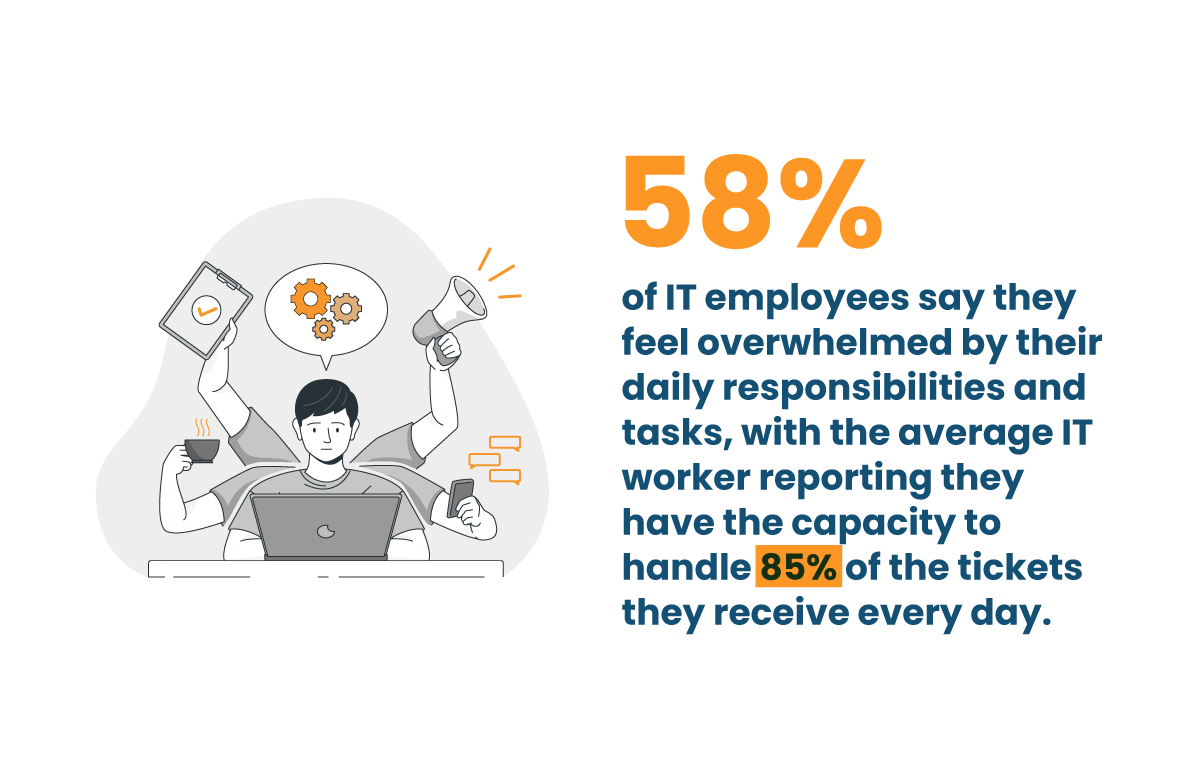 58% of the ticket it employee