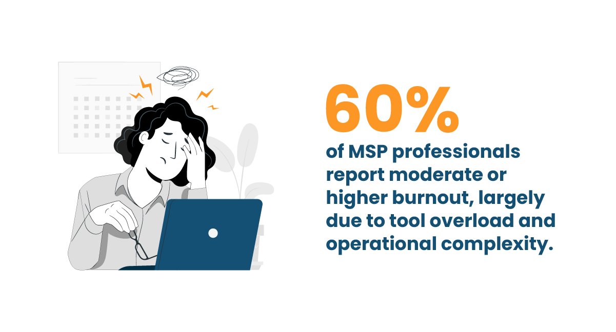 60% MSPs Face Burnout from Operational Complexity