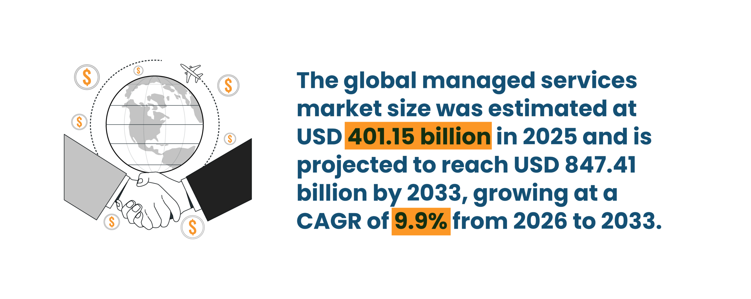 Global managed services market projected to reach $847B by 2033 at 9.9% CAGR.