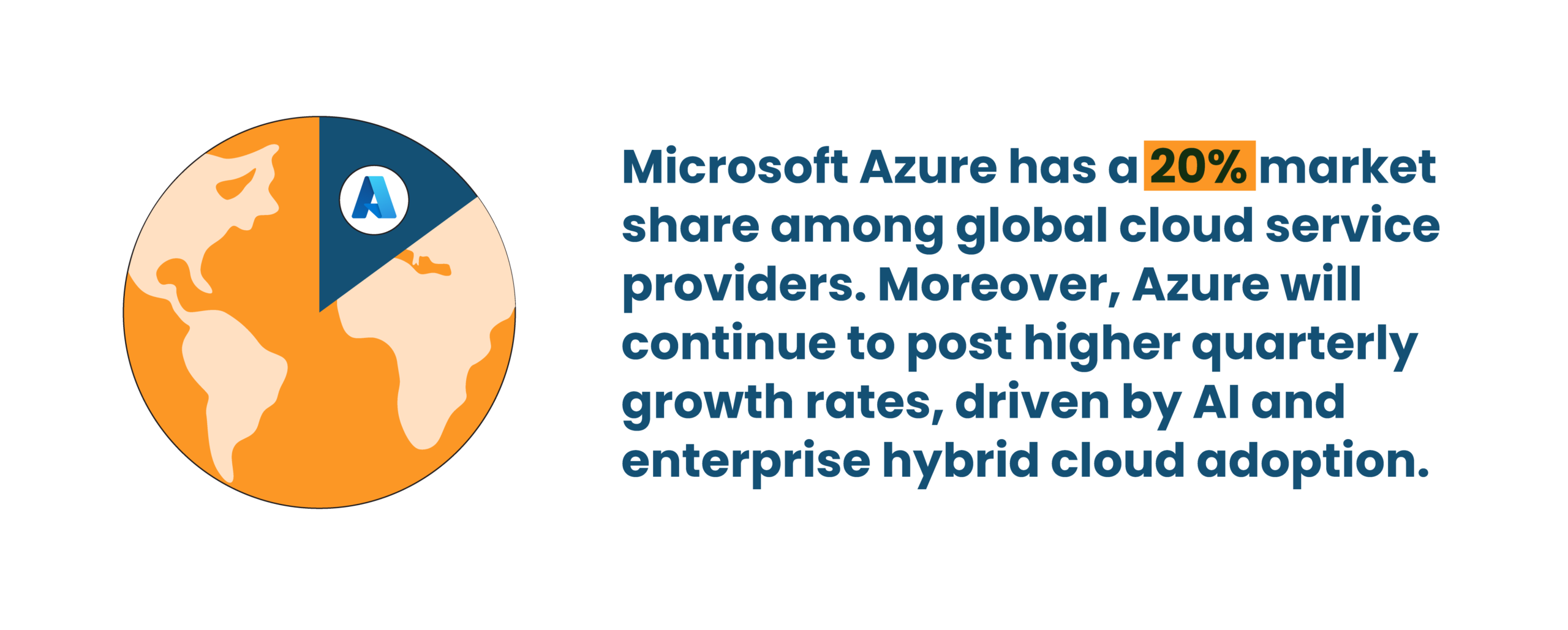 Microsoft Azure 20% global cloud market share infographic with globe pie chart and Azure logo.