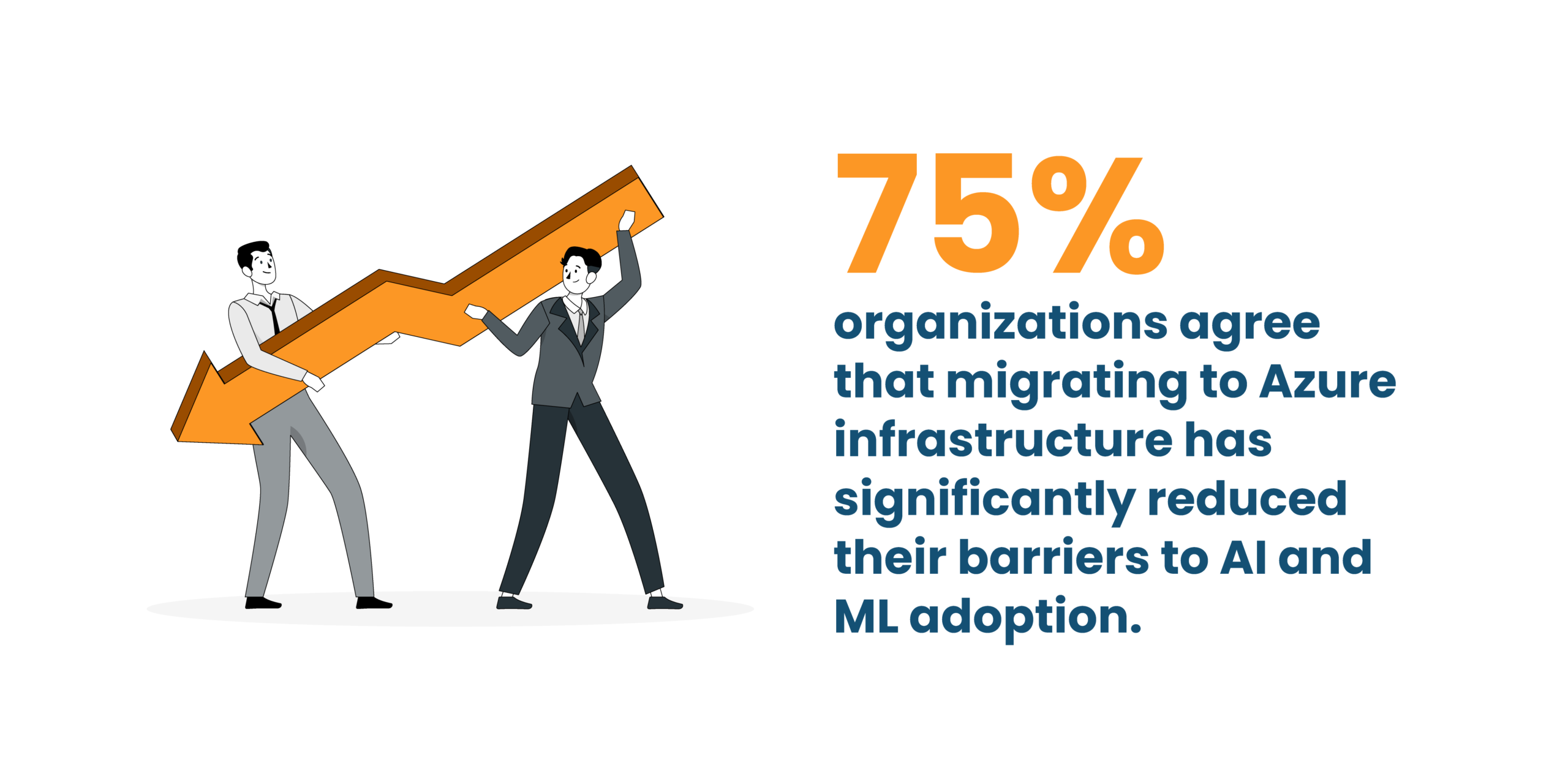 75% of organizations say Azure migration reduces AI adoption barriers