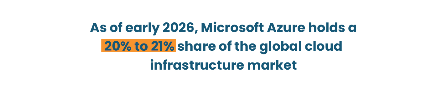 Azure holds 20–21% of global cloud market in 2026