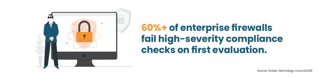 Enterprise firewall compliance failure statistic. 