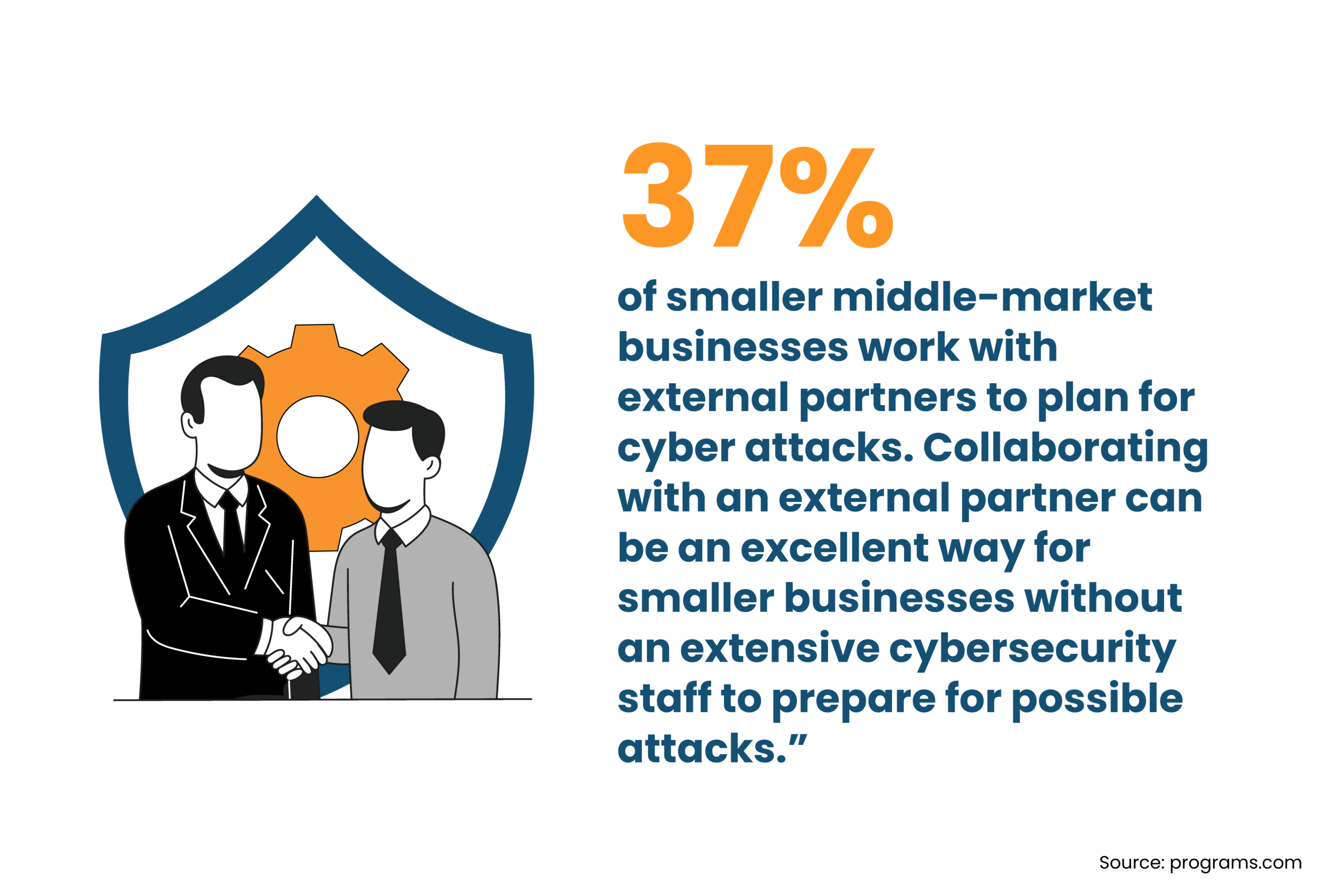 37% SMBs use partners for cybersecurity planning