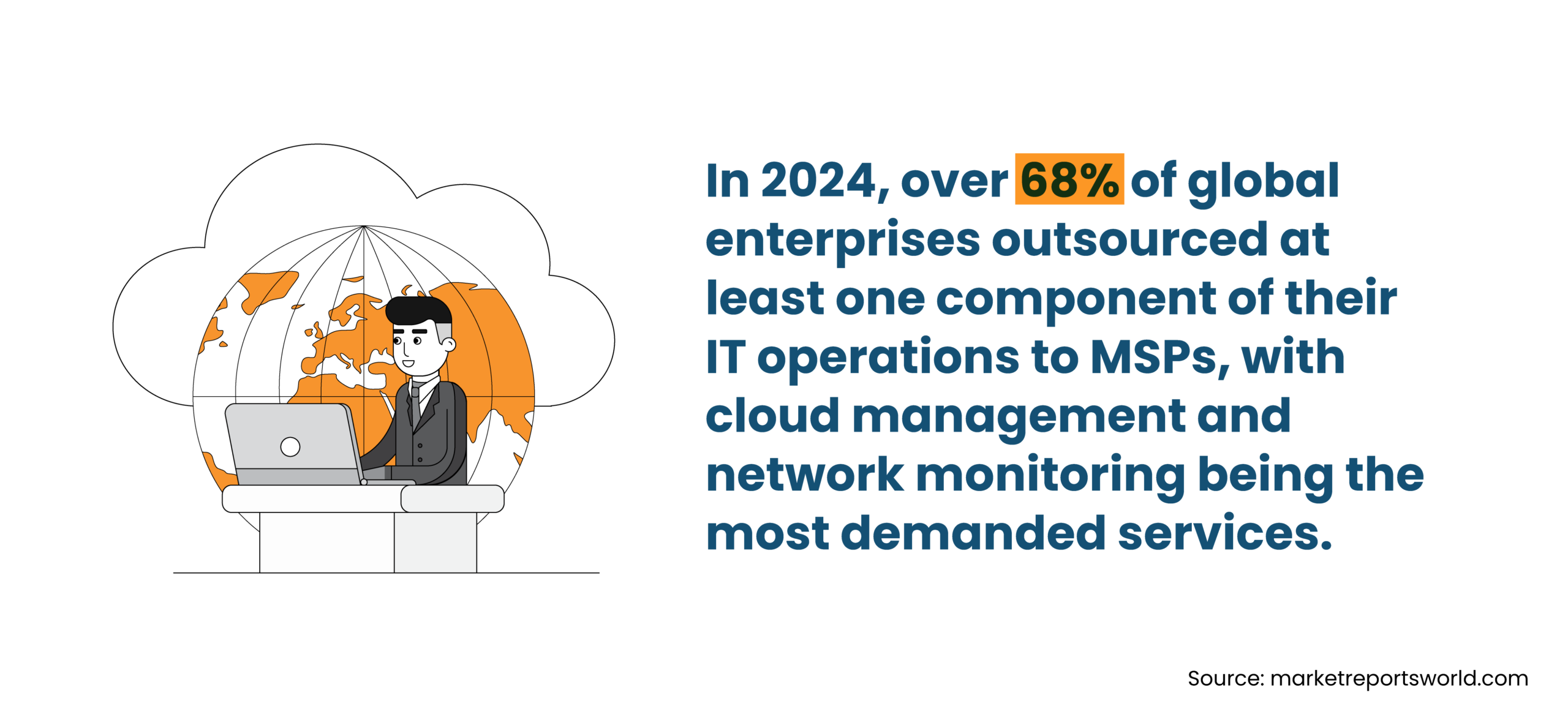 68% enterprises outsource IT to MSPs in 2024