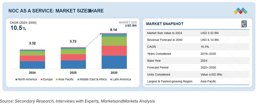 Noc As a Services Market Size